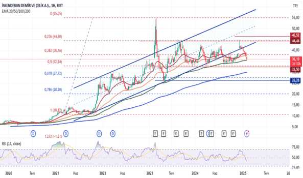 1Şubat 4, 2025 09:08 - ISDMR - Hisse Yorum ve Teknik Analiz - ISKENDERUN DEMIR CELIK