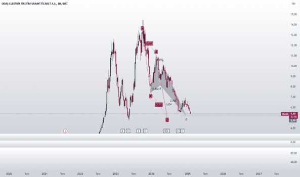 4 Şubat 2025 - #ODAS - BUTTERFLY VE ABCD - ODAS ELEKTRIK