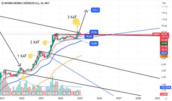 4 Şubat 2025 - $ISMEN #ısmen 4 kat potansiyel var - IS Y. MEN. DEG.