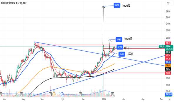 4 Şubat 2025 - #tursg (Tursg hissesi) Teknik Analiz ve Yorumlar - TURKIYE SIGORTA