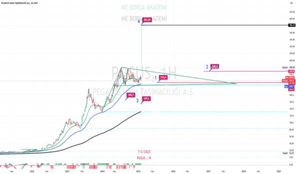 1Şubat 4, 2025 23:42 - PGSUS - Hisse Yorum ve Teknik Analiz - PEGASUS