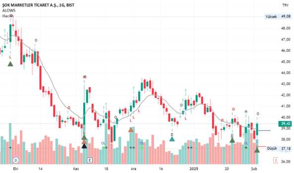 1Şubat 5, 2025 00:15 - SOKM - Hisse Yorum ve Teknik Analiz - SOK MARKETLER TICARET