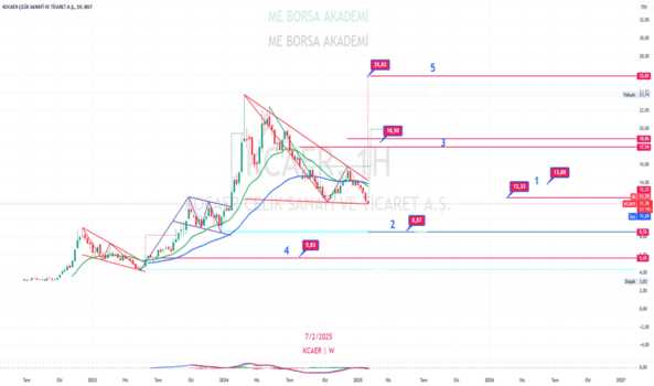 1Şubat 5, 2025 00:19 - KCAER - Hisse Yorum ve Teknik Analiz - KOCAER CELIK
