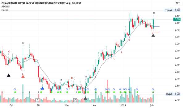 1Şubat 5, 2025 00:13 - QUAGR - Hisse Yorum ve Teknik Analiz - QUA GRANITE HAYAL YAPI