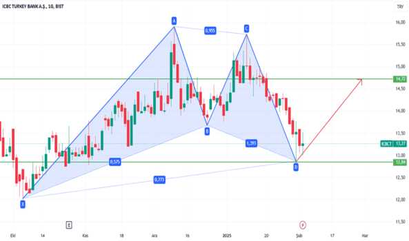 4 Şubat 2025 - ICBCT - SEN ÇİNLİSİN BÜYÜK DÜŞÜN :) (kısa vade) - ICBC TURKEY BANK