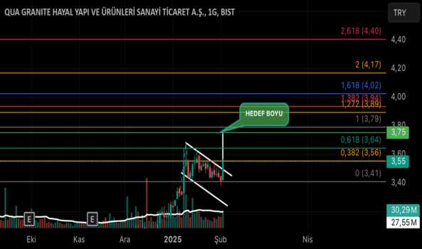 4 Şubat 2025 - QUAGR - Hisse Yorum ve Teknik Analiz - QUA GRANITE HAYAL YAPI