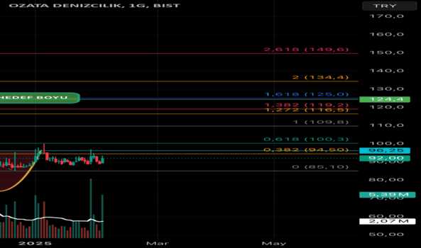 4 Şubat 2025 - OZATD - Hisse Yorum ve Teknik Analiz - OZATA DENIZCILIK