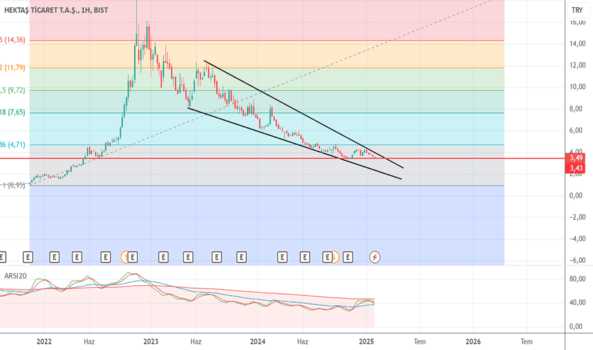 5 Şubat 2025 - HEKTAŞ (Hekts hissesi) Teknik Analiz ve Yorumlar - HEKTAS