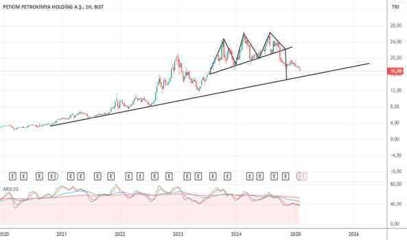 5 Şubat 2025 - PETKİM (Petkm hissesi) Teknik Analiz ve Yorumlar - PETKIM