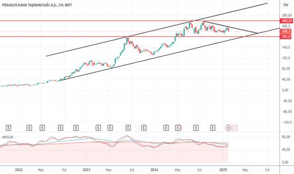 5 Şubat 2025 - PGSUS - Hisse Yorum ve Teknik Analiz - PEGASUS