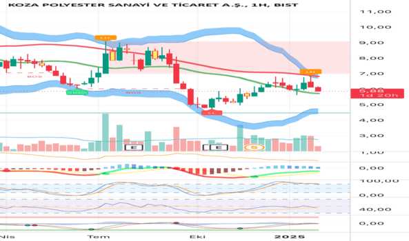 5 Şubat 2025 - Kopol - Hisse Yorum ve Teknik Analiz - KOZA POLYESTER
