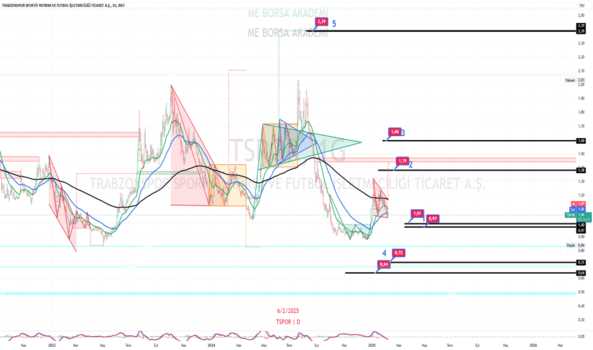 6 Şubat 2025 - #tspor (Tspor hissesi) Teknik Analiz ve Yorumlar - TRABZONSPOR SPORTIF YATIRIM VE TICA