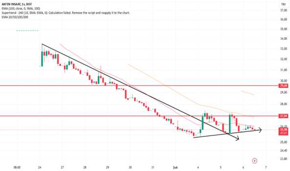 6 Şubat 2025 - #AKFIS - arzların dibi bu,,,saatlik grafikde dönüş sinyalleri var gibi - AKFEN INSAAT