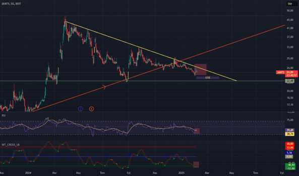6 Şubat 2025 - #JANTS (Jants hissesi) Teknik Analiz ve Yorumlar - JANTSA JANT SANAYI