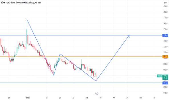 1Şubat 6, 2025 18:15 - TTRAK - Hisse Yorum ve Teknik Analiz - TURK TRAKTOR