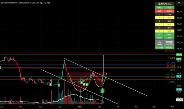 1Şubat 6, 2025 22:07 - DOBUR - Hisse Yorum ve Teknik Analiz - DOGAN BURDA