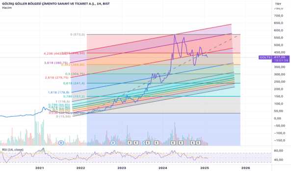 1Şubat 6, 2025 22:33 - GOLTS - Hisse Yorum ve Teknik Analiz - GOLTAS CIMENTO