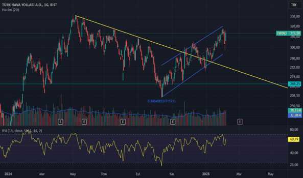 1Şubat 6, 2025 22:44 - THYAO - Hisse Yorum ve Teknik Analiz - TURK HAVA YOLLARI