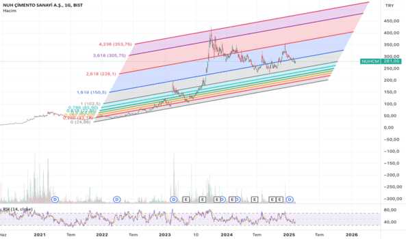 1Şubat 6, 2025 22:43 - NUHCM - Hisse Yorum ve Teknik Analiz - NUH CIMENTO