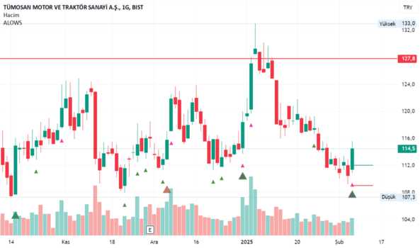 6 Şubat 2025 - #TMSN - Tmsan Teknik Analiz - TUMOSAN MOTOR VE TRAKTOR