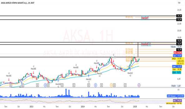 7 Şubat 2025 - AKSA - Hisse Yorum ve Teknik Analiz - AKSA AKRILIK