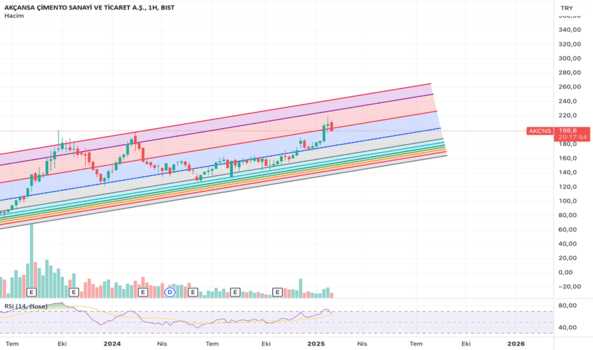 1Şubat 6, 2025 22:07 - AKCNS - Hisse Yorum ve Teknik Analiz - AKCANSA