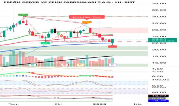 7 Şubat 2025 - Ereğli (Eregl hissesi) Teknik Analiz ve Yorumlar - EREGLI DEMIR CELIK