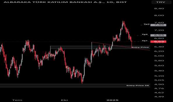 7 Şubat 2025 - ALBRK - Hisse Yorum ve Teknik Analiz - ALBARAKA TURK
