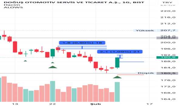 7 Şubat 2025 - Doas Teknik Analiz - DOGUS OTOMOTIV