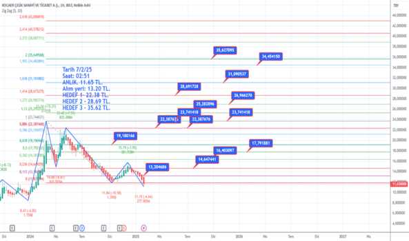 8 Şubat 2025 - KCAER - Hisse Yorum ve Teknik Analiz - KOCAER CELIK