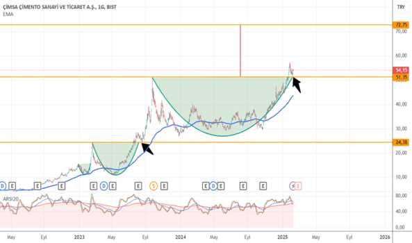 8 Şubat 2025 - Cimsa - Hisse Yorum ve Teknik Analiz - CIMSA CIMENTO
