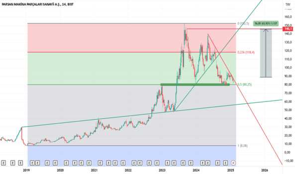 8 Şubat 2025 - Uzun vade Model Portföy hissesi PARSN de %63 Kazanılır mı (2) - PARSAN