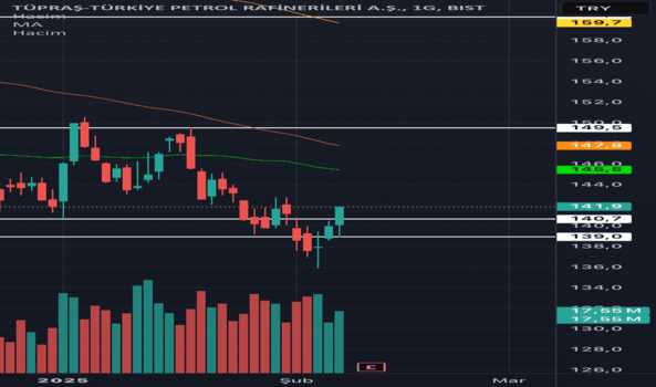 8 Şubat 2025 - TUPRS - Hisse Yorum ve Teknik Analiz - TUPRAS