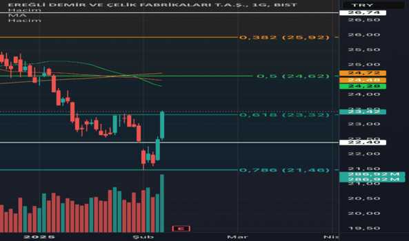 8 Şubat 2025 - EREGLI (Eregl hissesi) Teknik Analiz ve Yorumlar - EREGLI DEMIR CELIK