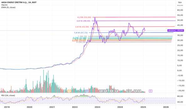 9 Şubat 2025 - Aksen güncel kendime not - AKSA ENERJI