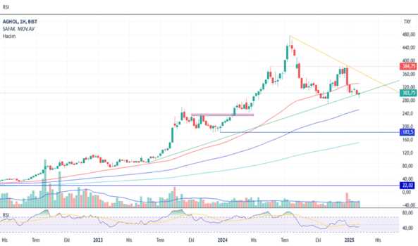 1Şubat 9, 2025 12:26 - AGHOL - Hisse Yorum ve Teknik Analiz - ANADOLU GRUBU HOLDING