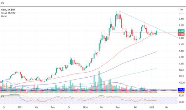 9 Şubat 2025 - CLEBI 2023 buy - CELEBI