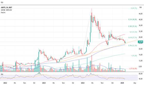 9 Şubat 2025 - jants 23,80 stoplu buy - JANTSA JANT SANAYI