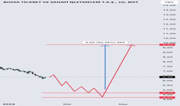 9 Şubat 2025 - Bossa 4.70 4.20 arası toplanma merkezi ytd - BOSSA