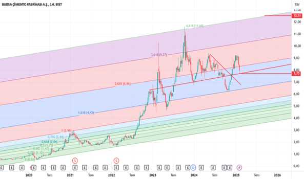 9 Şubat 2025 - #BUCIM - Uzun vade Model Portföy hissesi BUCİM de %55 Kazanabilir miyiz 2 - BURSA CIMENTO