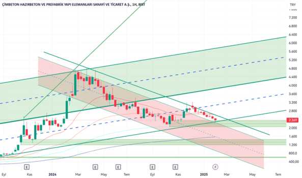 9 Şubat 2025 - cmbtn hissesi patlamaya hazır bomba - CIMBETON
