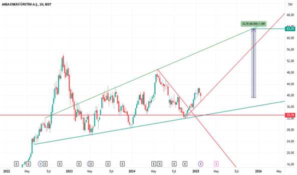 9 Şubat 2025 - Uzun vade Model Portföy hissesi AKSEN de %60 Kazanılır mı ? (2) - AKSA ENERJI