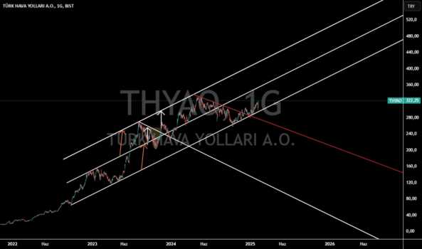 1Şubat 9, 2025 20:06 - THYAO - Hisse Yorum ve Teknik Analiz - TURK HAVA YOLLARI