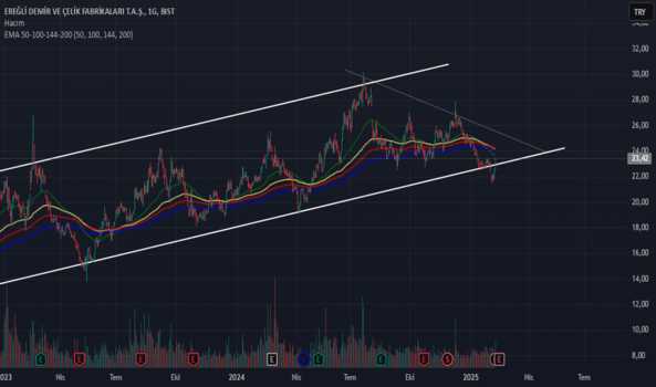 9 Şubat 2025 - #EREGL - TREND KANALINA DÖNÜŞ ve TOPARLANMA - EREGLI DEMIR CELIK