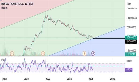 9 Şubat 2025 - #HEKTS - Hektaş hisse dibte - HEKTAS