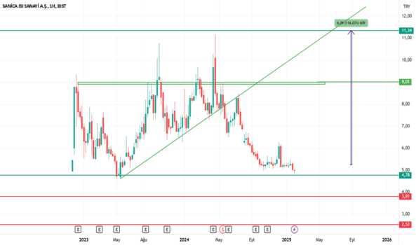 9 Şubat 2025 - Uzun vade Model Portföy hissesi SNICA da 2x Kazanabilir miyiz?? - SANICA ISI SANAYI