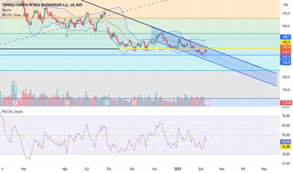 10 Şubat 2025 - #TUPRS - Tüpraş beklentisi - TUPRAS