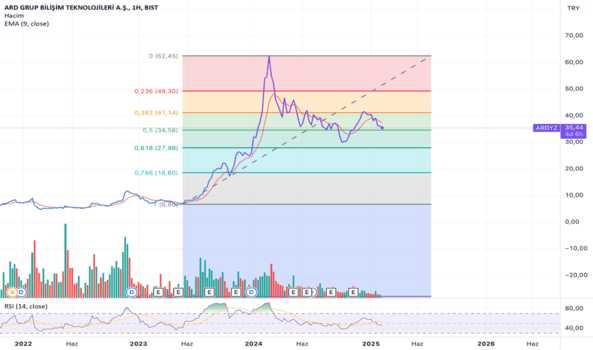 10 Şubat 2025 - Ardyz güncel kendime not - ARD BILISIM TEKNOLOJILERI