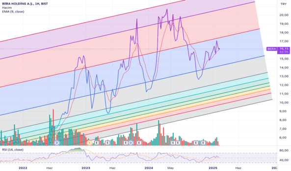 10 Şubat 2025 - Bera güncel kendime not - BERA HOLDING