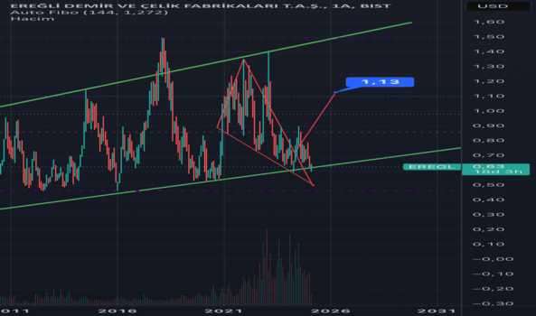 10 Şubat 2025 - Eregl/USD Bazlı grafik - EREGLI DEMIR CELIK